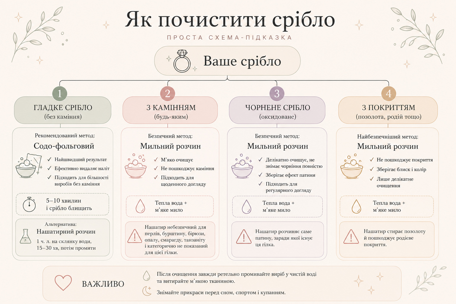 Інфографіка — як обрати спосіб чищення срібла залежно від типу виробу