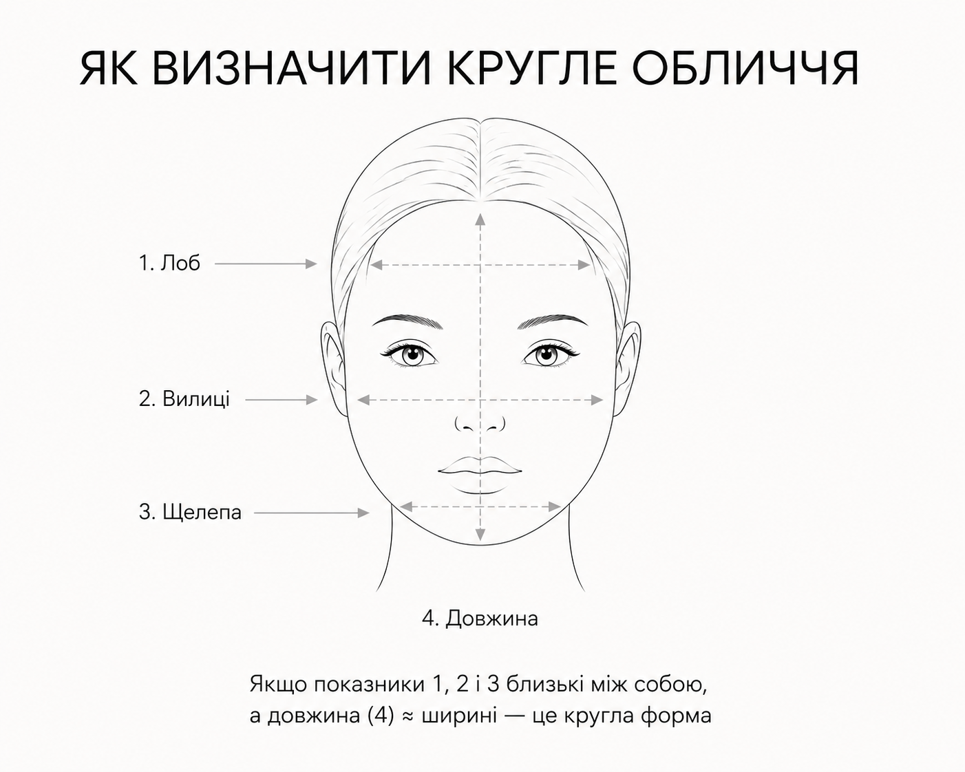 Інфографіка: як визначити кругле обличчя — схема чотирьох вимірів лоб, вилиці, щелепа, довжина