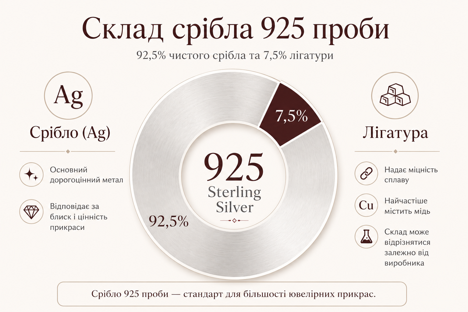 склад срібла 925 проби: 92,5% срібла і 7,5% лігатури